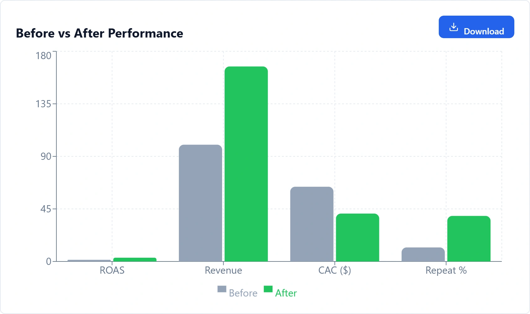 Before and After Performance Comparison Chart