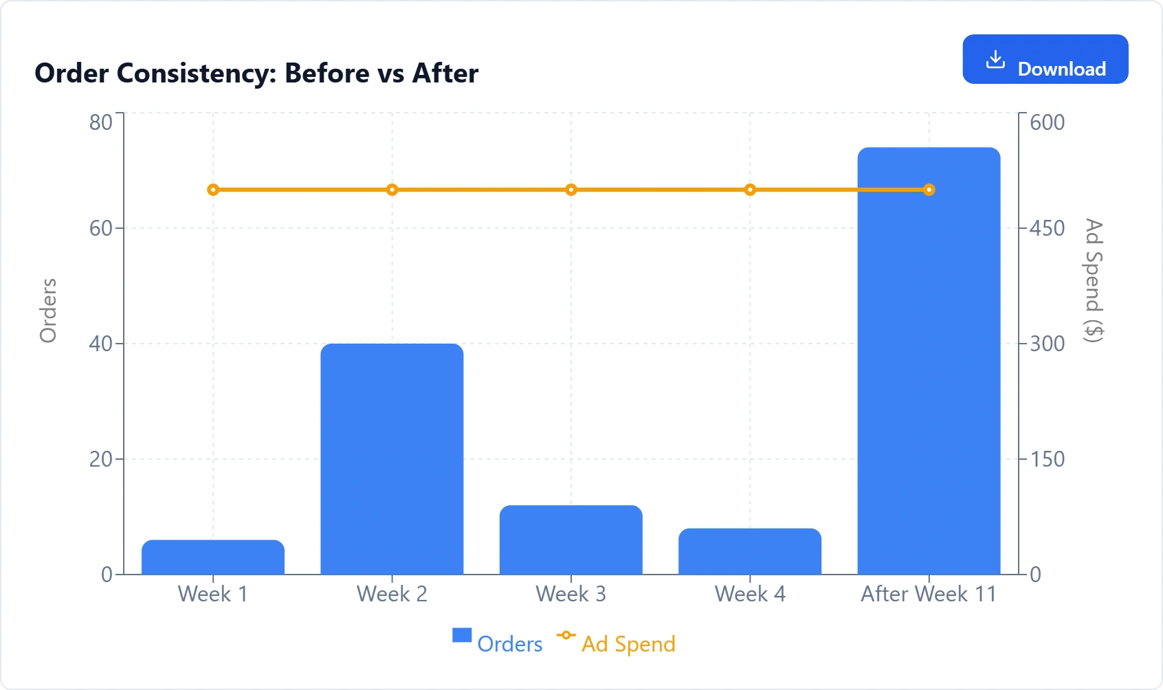 Order Consistency Chart
