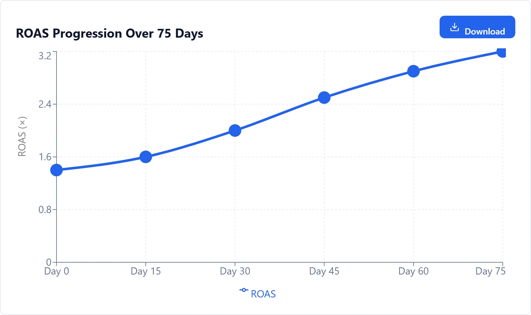 ROAS Performance Chart