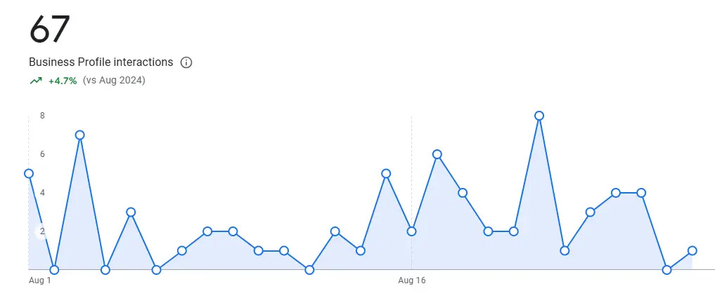 Local Search Profile Interaction
