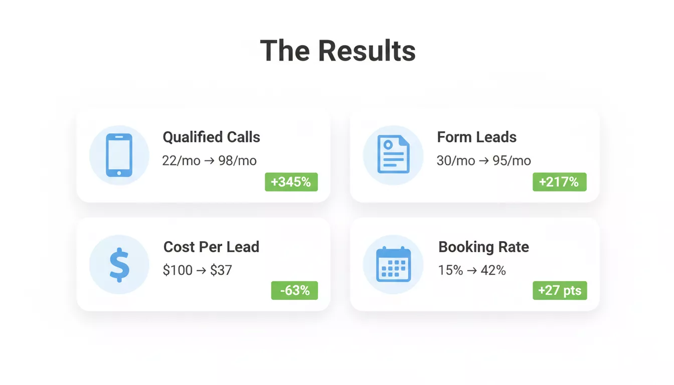 Lead Generation Results
